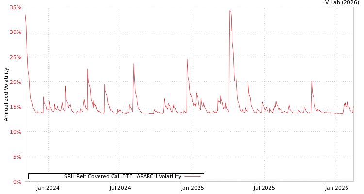 graph of SRH Reit Covered Call ETF APARCH