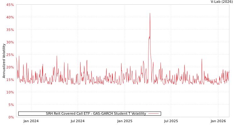 graph of SRH Reit Covered Call ETF GAS-GARCH-T