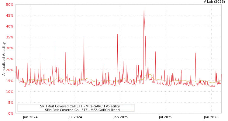 graph of SRH Reit Covered Call ETF MF2-GARCH