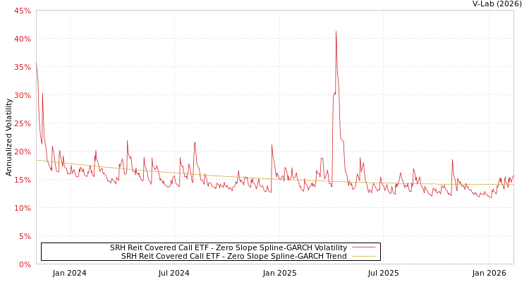 graph of SRH Reit Covered Call ETF S0GARCH