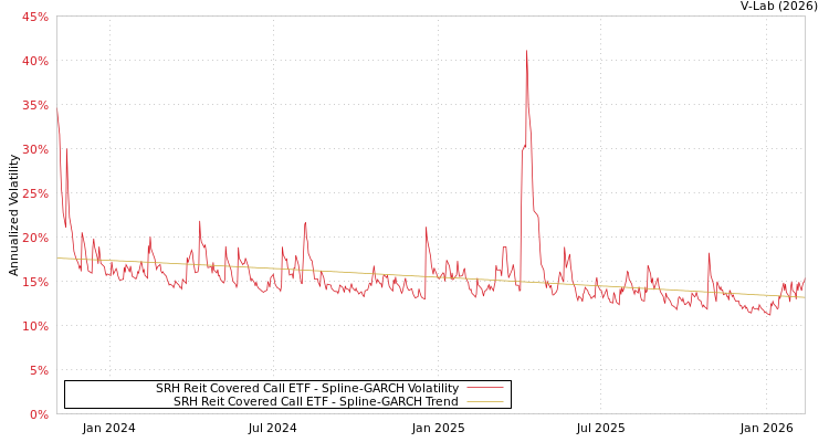 graph of SRH Reit Covered Call ETF SGARCH