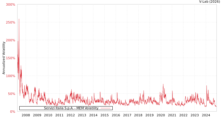 graph of Servizi Italia S.p.A. MEM