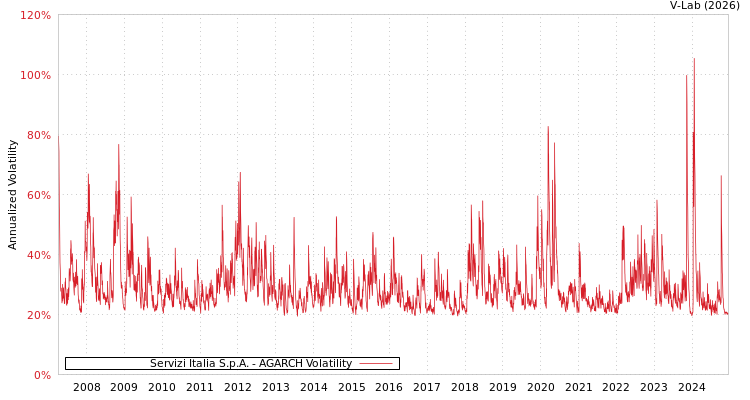 graph of Servizi Italia S.p.A. AGARCH