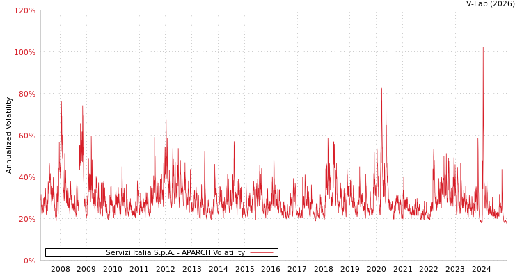 graph of Servizi Italia S.p.A. APARCH