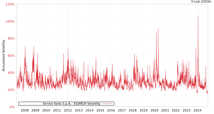 graph of Servizi Italia S.p.A. EGARCH