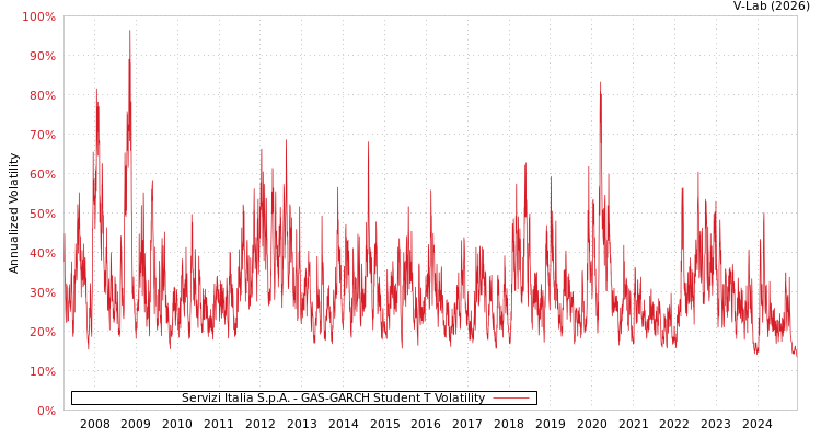 graph of Servizi Italia S.p.A. GAS-GARCH-T