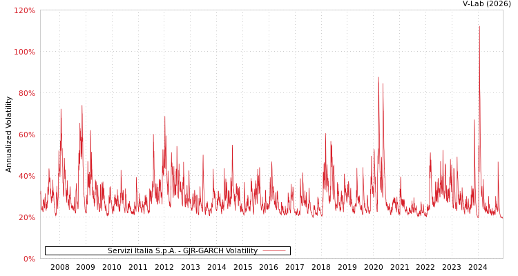 graph of Servizi Italia S.p.A. GJR-GARCH