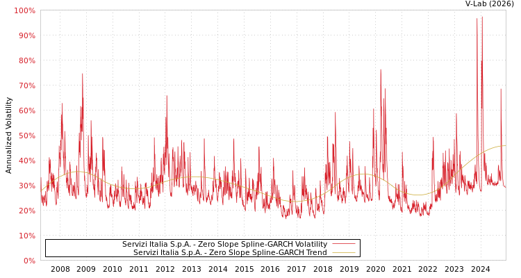 graph of Servizi Italia S.p.A. S0GARCH