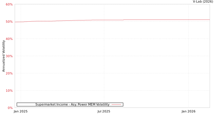 graph of Supermarket Income APMEM