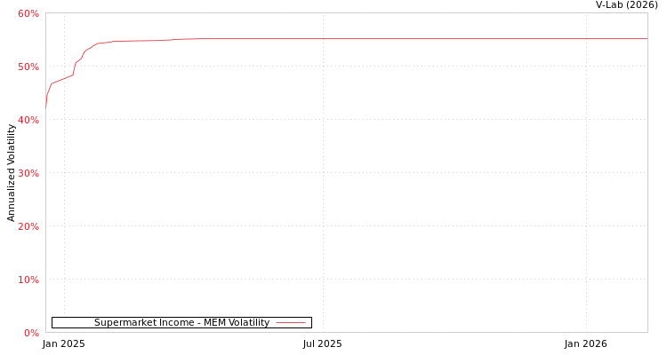 graph of Supermarket Income MEM
