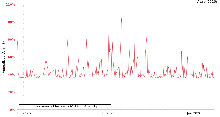 graph of Supermarket Income AGARCH