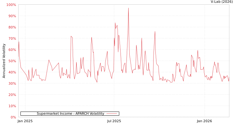 graph of Supermarket Income APARCH
