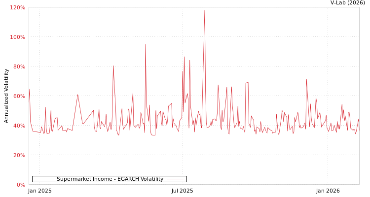 graph of Supermarket Income EGARCH