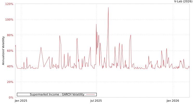 graph of Supermarket Income GARCH
