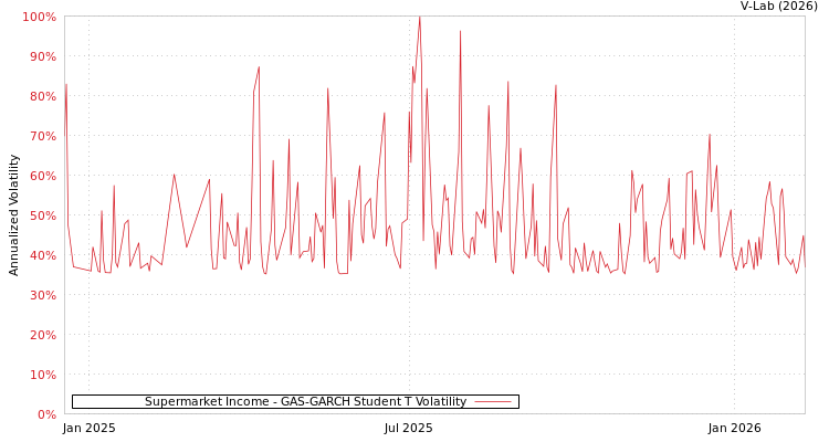 graph of Supermarket Income GAS-GARCH-T
