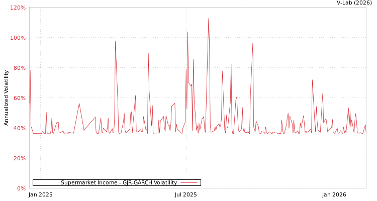 graph of Supermarket Income GJR-GARCH