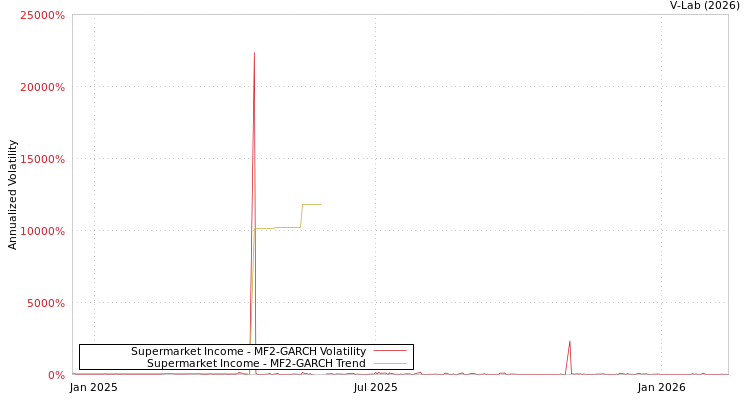 graph of Supermarket Income MF2-GARCH