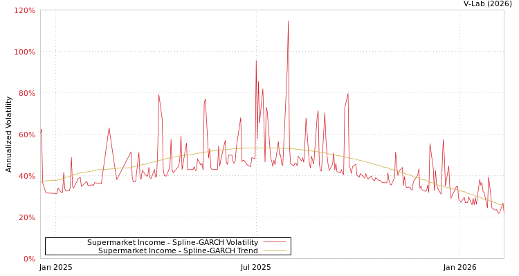 graph of Supermarket Income SGARCH