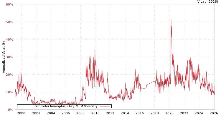graph of Schroder Immoplus AMEM