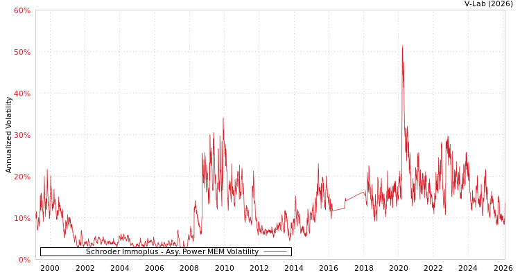 graph of Schroder Immoplus APMEM