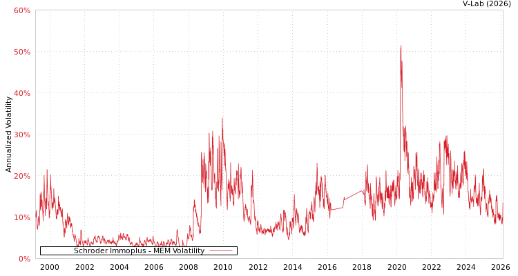 graph of Schroder Immoplus MEM