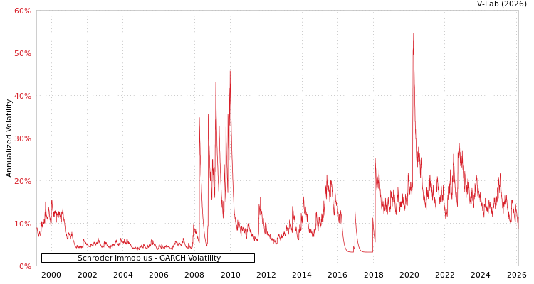 graph of Schroder Immoplus GARCH