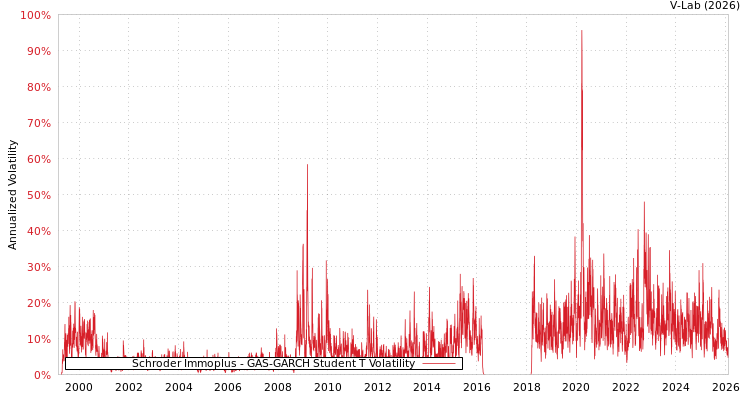 graph of Schroder Immoplus GAS-GARCH-T