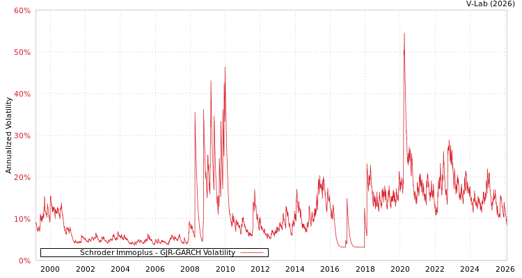 graph of Schroder Immoplus GJR-GARCH