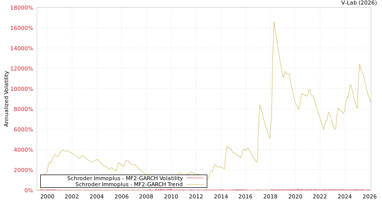 graph of Schroder Immoplus MF2-GARCH