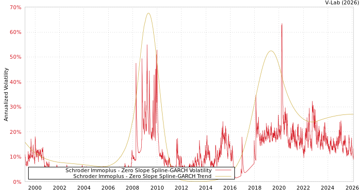 graph of Schroder Immoplus S0GARCH