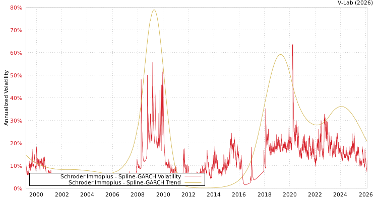graph of Schroder Immoplus SGARCH