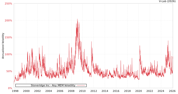 graph of Stoneridge Inc AMEM