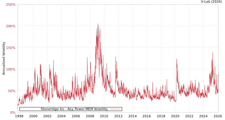 graph of Stoneridge Inc APMEM