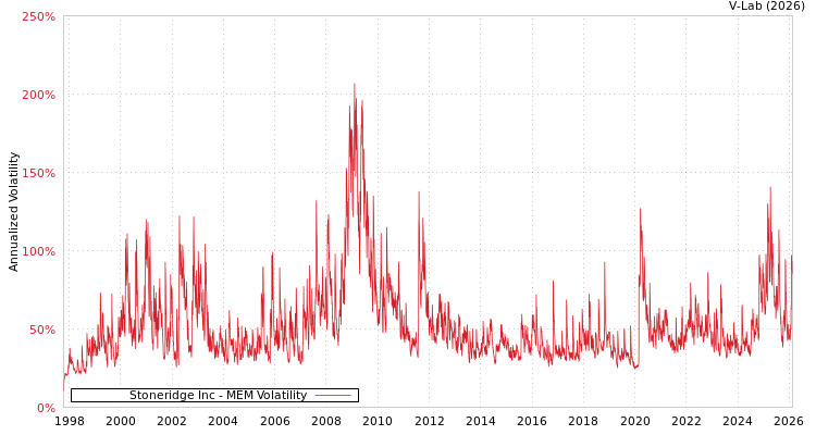graph of Stoneridge Inc MEM