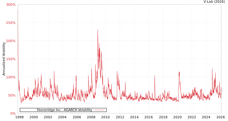 graph of Stoneridge Inc AGARCH