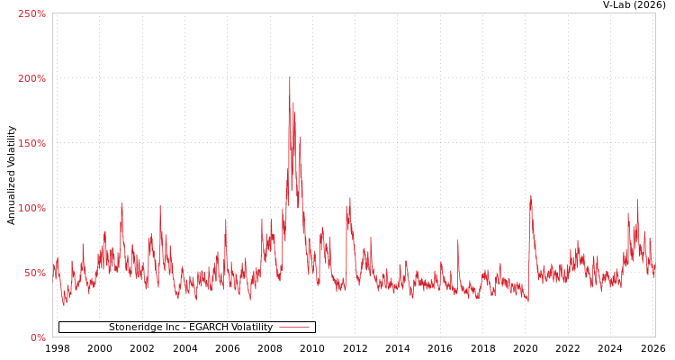 graph of Stoneridge Inc EGARCH