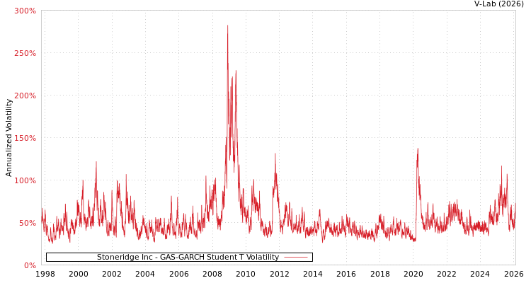 graph of Stoneridge Inc GAS-GARCH-T