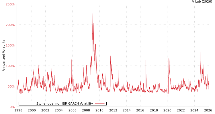 graph of Stoneridge Inc GJR-GARCH