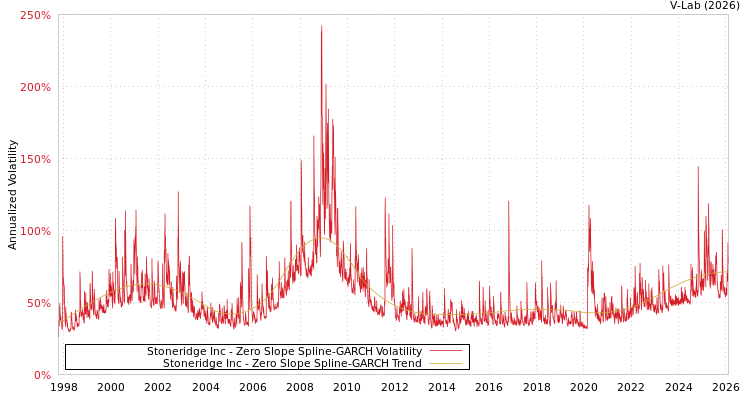 graph of Stoneridge Inc S0GARCH