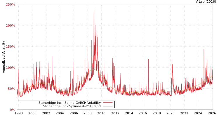 graph of Stoneridge Inc SGARCH
