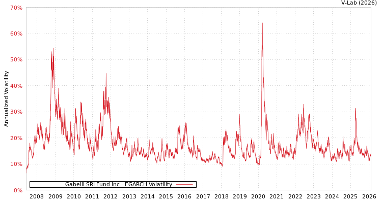 graph of Gabelli SRI Fund Inc EGARCH