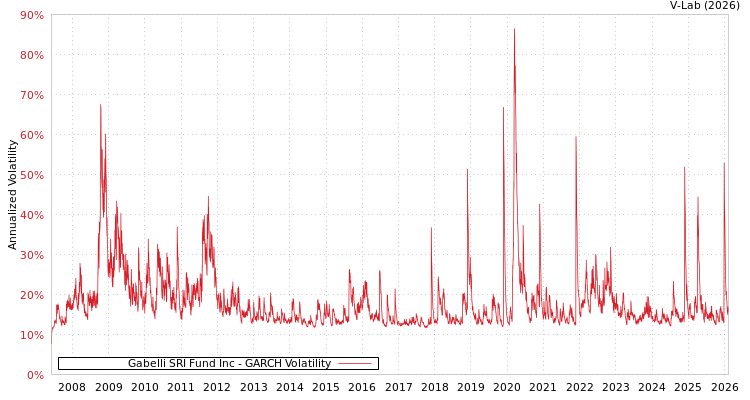 graph of Gabelli SRI Fund Inc GARCH