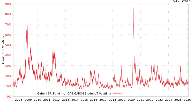 graph of Gabelli SRI Fund Inc GAS-GARCH-T