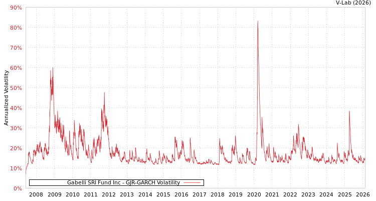 graph of Gabelli SRI Fund Inc GJR-GARCH
