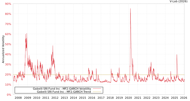graph of Gabelli SRI Fund Inc MF2-GARCH