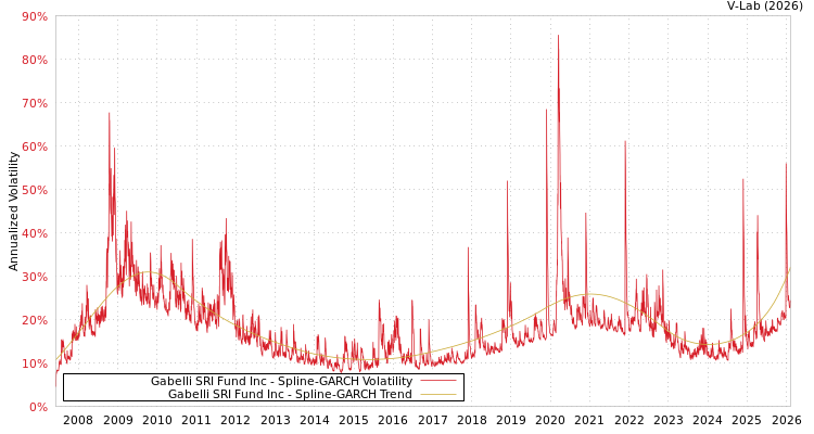 graph of Gabelli SRI Fund Inc SGARCH