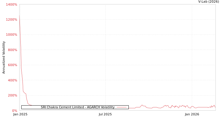 graph of SRI Chakra Cement Limited AGARCH