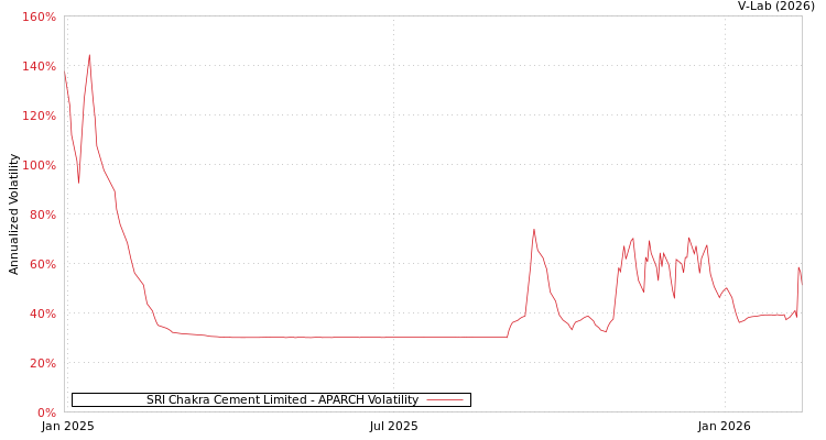 graph of SRI Chakra Cement Limited APARCH