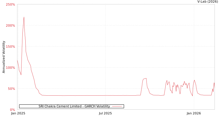 graph of SRI Chakra Cement Limited GARCH
