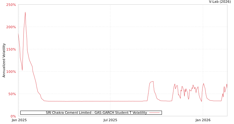 graph of SRI Chakra Cement Limited GAS-GARCH-T